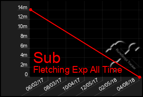 Total Graph of Sub