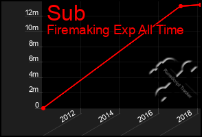 Total Graph of Sub