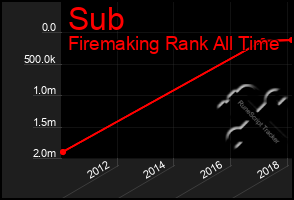 Total Graph of Sub