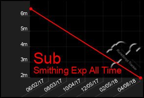 Total Graph of Sub