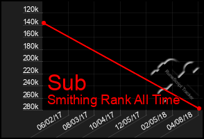 Total Graph of Sub