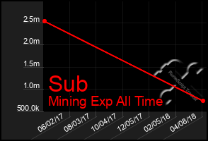 Total Graph of Sub