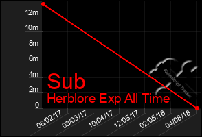 Total Graph of Sub