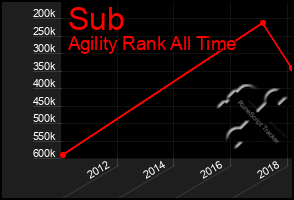 Total Graph of Sub