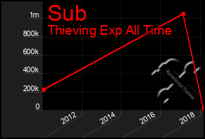 Total Graph of Sub