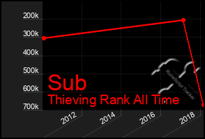 Total Graph of Sub