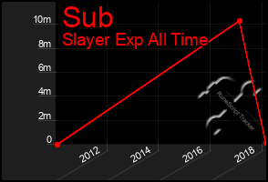 Total Graph of Sub