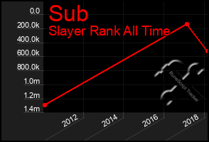 Total Graph of Sub