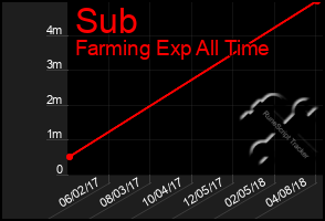 Total Graph of Sub