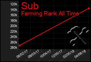 Total Graph of Sub