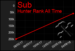 Total Graph of Sub