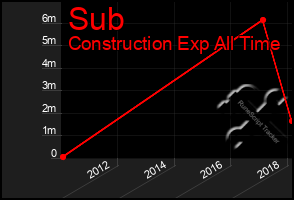 Total Graph of Sub