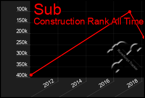 Total Graph of Sub