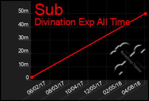 Total Graph of Sub