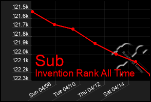 Total Graph of Sub