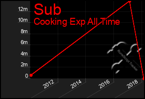 Total Graph of Sub