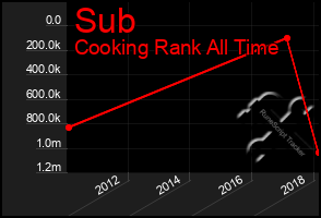 Total Graph of Sub