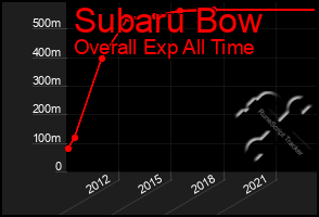 Total Graph of Subaru Bow