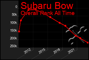 Total Graph of Subaru Bow