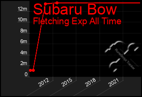 Total Graph of Subaru Bow