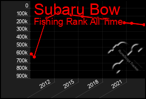 Total Graph of Subaru Bow