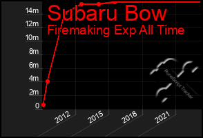 Total Graph of Subaru Bow