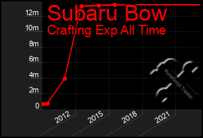 Total Graph of Subaru Bow