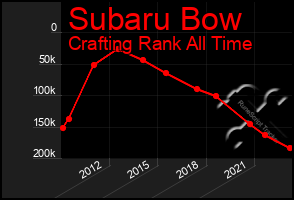 Total Graph of Subaru Bow