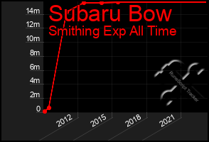 Total Graph of Subaru Bow