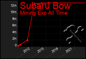 Total Graph of Subaru Bow