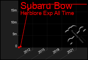 Total Graph of Subaru Bow