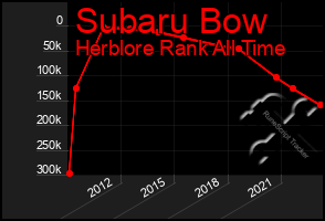 Total Graph of Subaru Bow