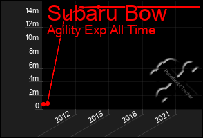 Total Graph of Subaru Bow