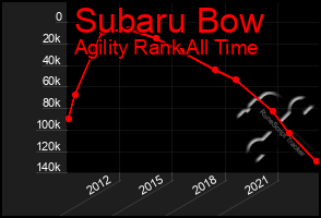 Total Graph of Subaru Bow