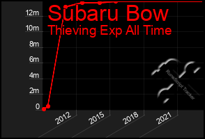 Total Graph of Subaru Bow