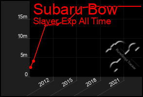 Total Graph of Subaru Bow