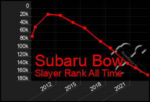 Total Graph of Subaru Bow