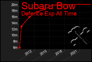 Total Graph of Subaru Bow