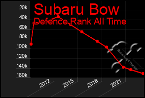 Total Graph of Subaru Bow