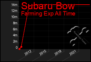 Total Graph of Subaru Bow