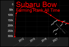 Total Graph of Subaru Bow