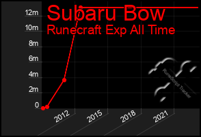 Total Graph of Subaru Bow