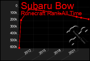 Total Graph of Subaru Bow