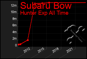 Total Graph of Subaru Bow