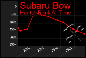 Total Graph of Subaru Bow