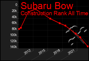 Total Graph of Subaru Bow