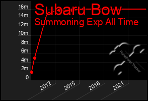 Total Graph of Subaru Bow