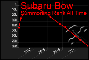 Total Graph of Subaru Bow