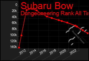 Total Graph of Subaru Bow