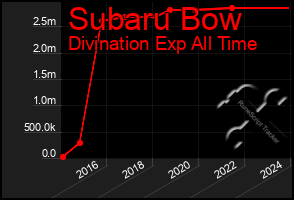 Total Graph of Subaru Bow